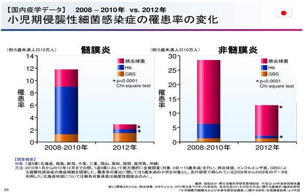 小児期侵襲性細菌感染症の罹患率の変化