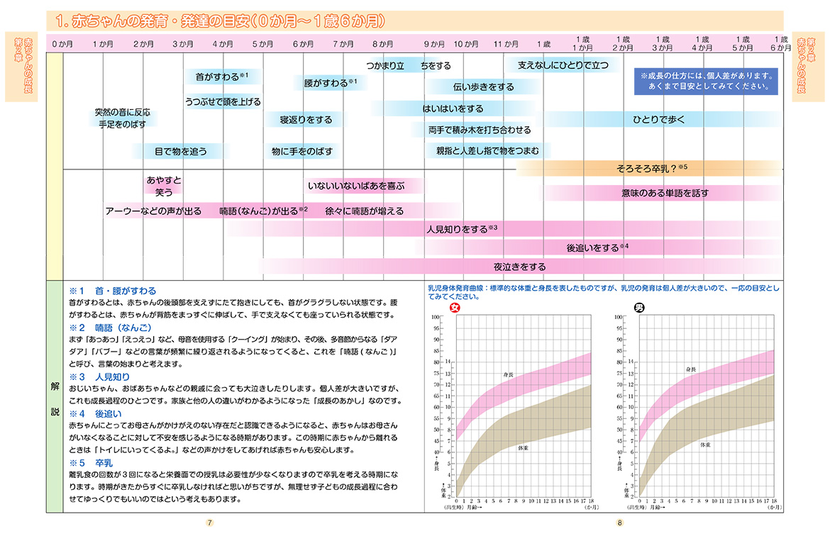 赤ちゃんの発育・発達の目安