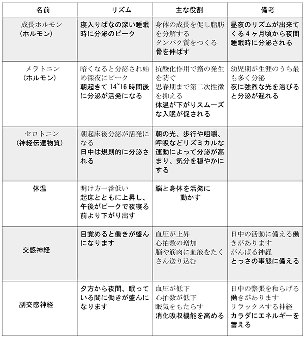 体のリズムに関係するホルモン、神経伝達物質、自律神経
