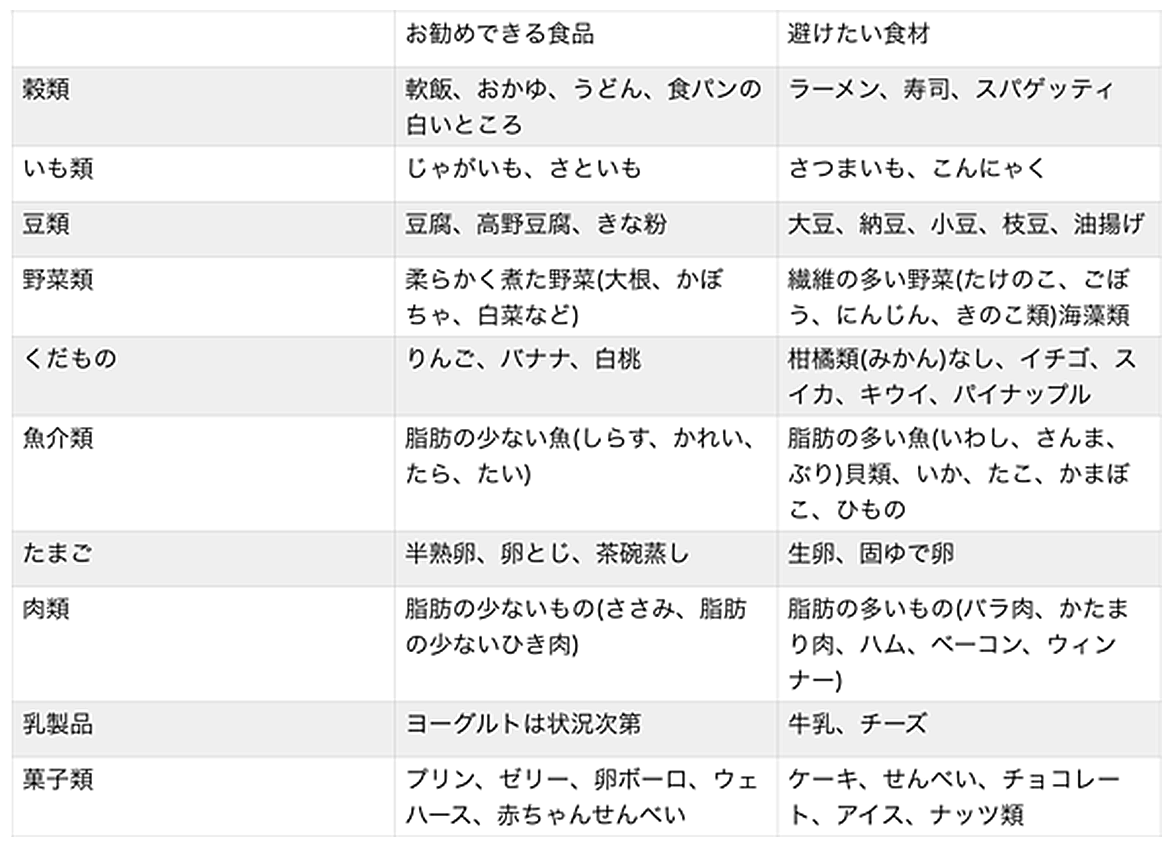 お勧めできる食品　避けたい食品